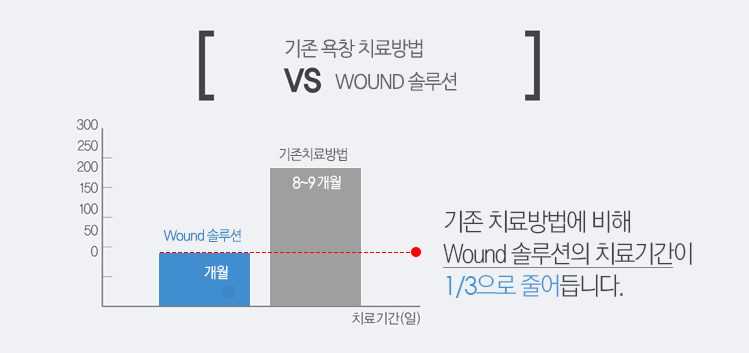 기존욕창치료방법vsWound솔루션 기존 치료방법에 비해 Wound솔루션의치료기간이 1/3로 줄어듭니다.