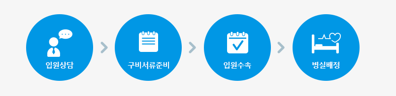 입원상담-구비서류준비-입원수속-병실배정